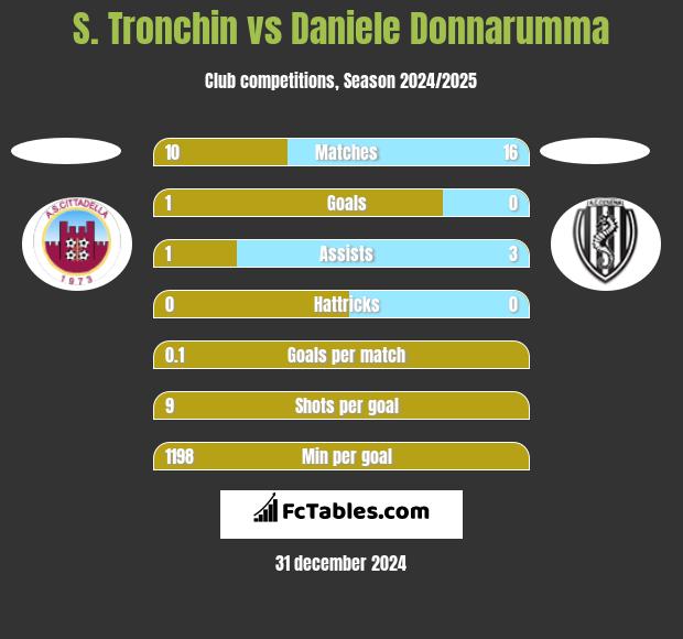 S. Tronchin vs Daniele Donnarumma h2h player stats