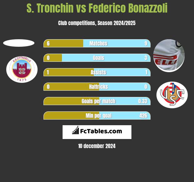 S. Tronchin vs Federico Bonazzoli h2h player stats