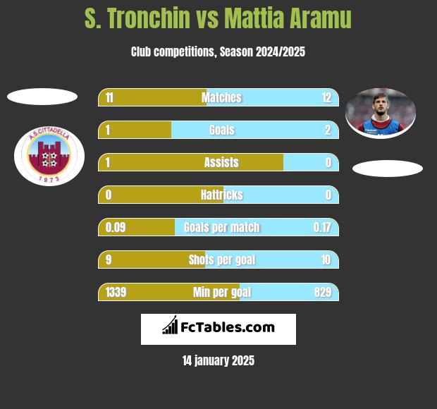 S. Tronchin vs Mattia Aramu h2h player stats