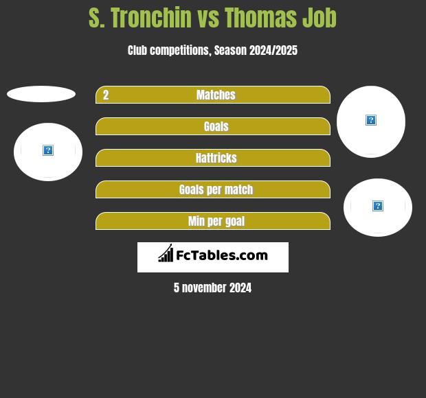 S. Tronchin vs Thomas Job h2h player stats