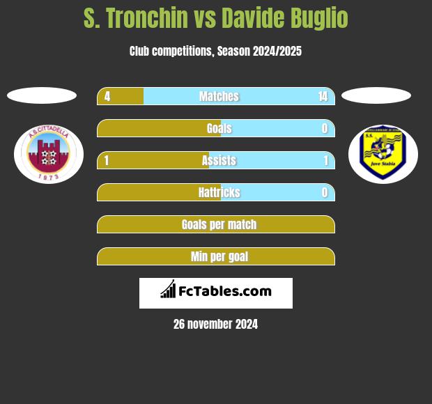 S. Tronchin vs Davide Buglio h2h player stats