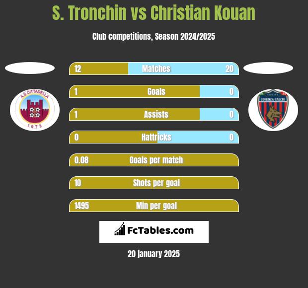 S. Tronchin vs Christian Kouan h2h player stats