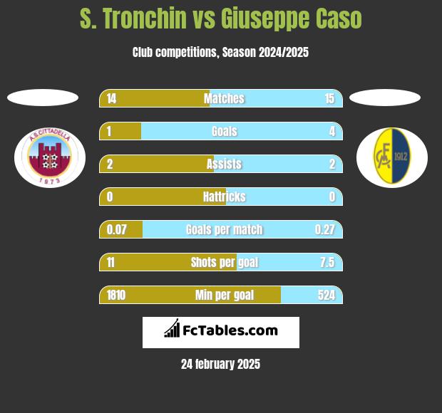 S. Tronchin vs Giuseppe Caso h2h player stats