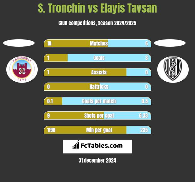 S. Tronchin vs Elayis Tavsan h2h player stats