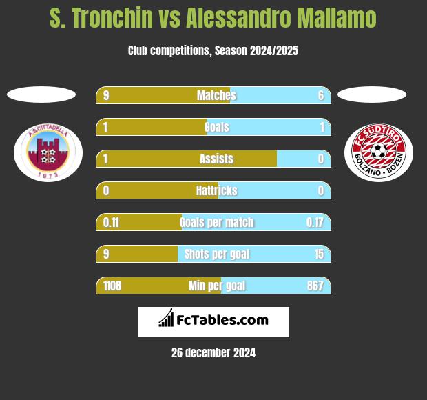 S. Tronchin vs Alessandro Mallamo h2h player stats