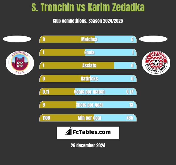 S. Tronchin vs Karim Zedadka h2h player stats