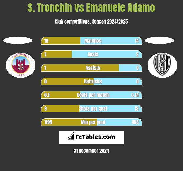 S. Tronchin vs Emanuele Adamo h2h player stats