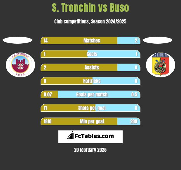 S. Tronchin vs Buso h2h player stats