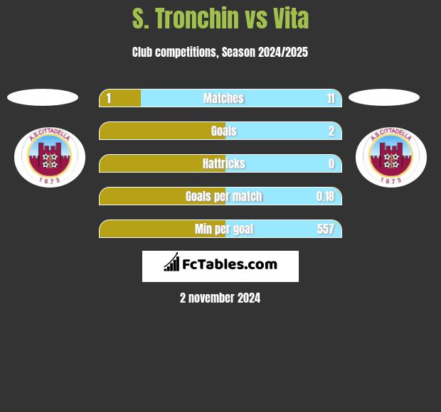 S. Tronchin vs Vita h2h player stats