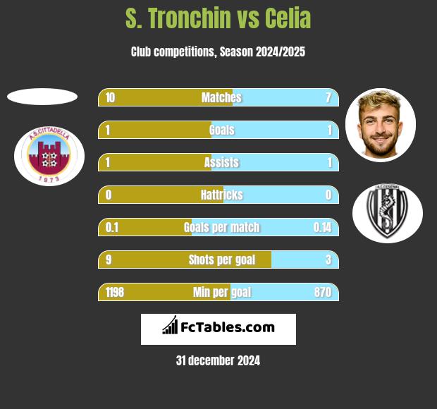 S. Tronchin vs Celia h2h player stats