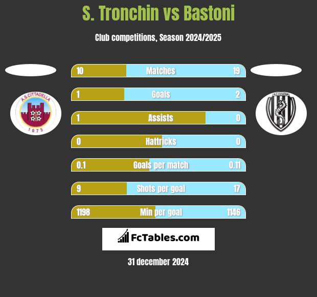 S. Tronchin vs Bastoni h2h player stats