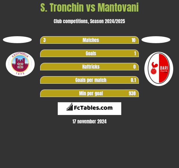 S. Tronchin vs Mantovani h2h player stats