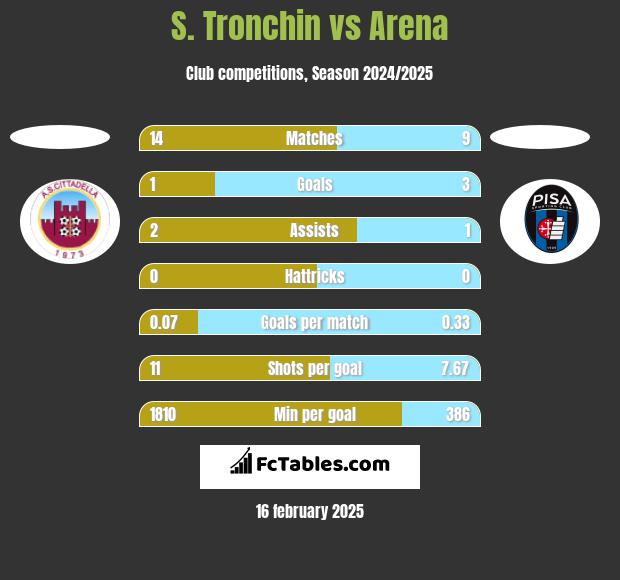 S. Tronchin vs Arena h2h player stats