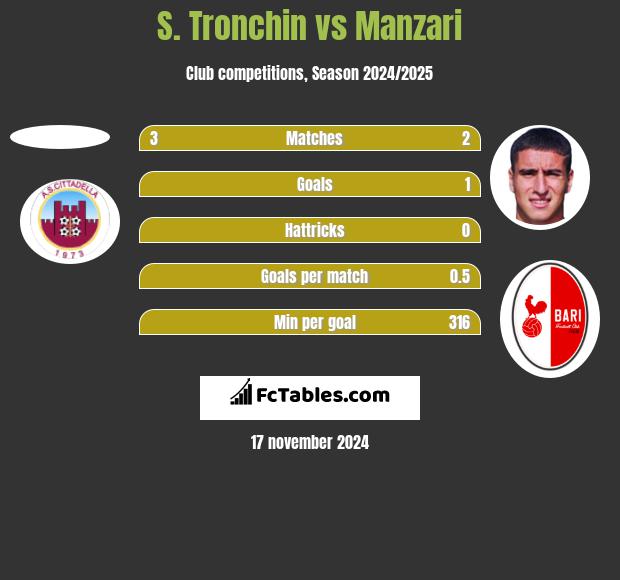 S. Tronchin vs Manzari h2h player stats