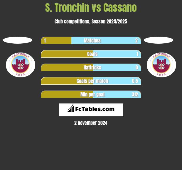 S. Tronchin vs Cassano h2h player stats