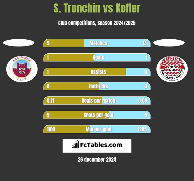 S. Tronchin vs Kofler h2h player stats