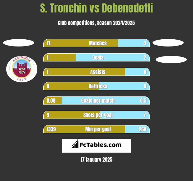 S. Tronchin vs Debenedetti h2h player stats