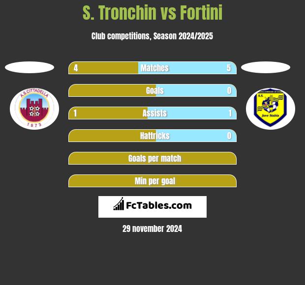 S. Tronchin vs Fortini h2h player stats