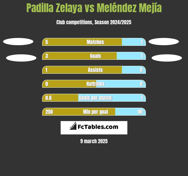 Padilla Zelaya vs Meléndez Mejía h2h player stats