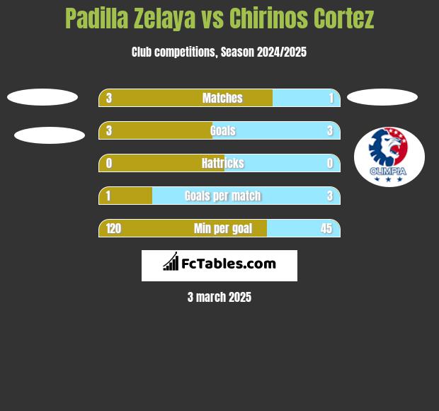 Padilla Zelaya vs Chirinos Cortez h2h player stats