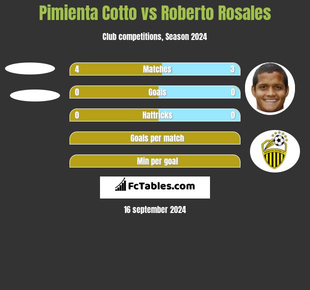 Pimienta Cotto vs Roberto Rosales h2h player stats