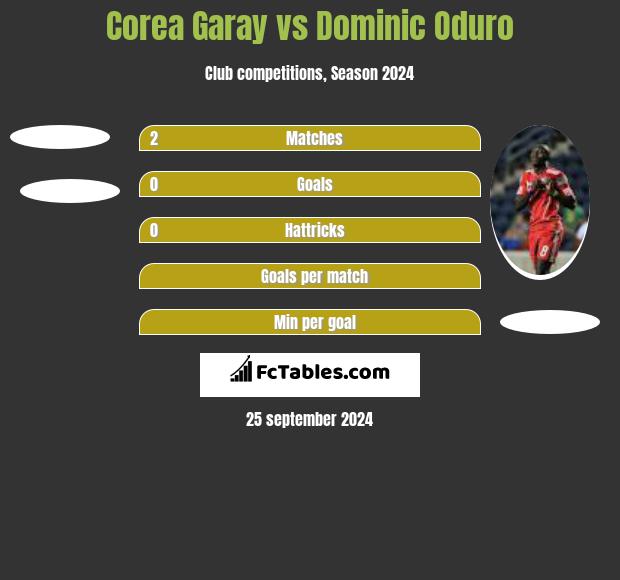 Corea Garay vs Dominic Oduro h2h player stats