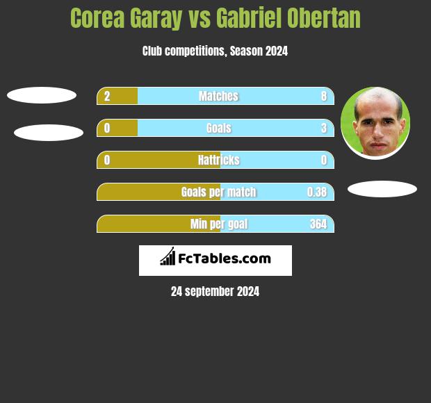 Corea Garay vs Gabriel Obertan h2h player stats