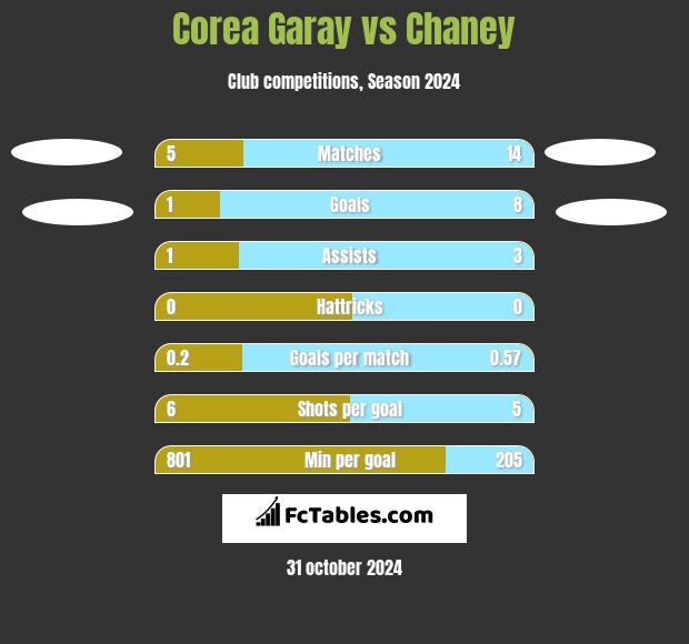 Corea Garay vs Chaney h2h player stats