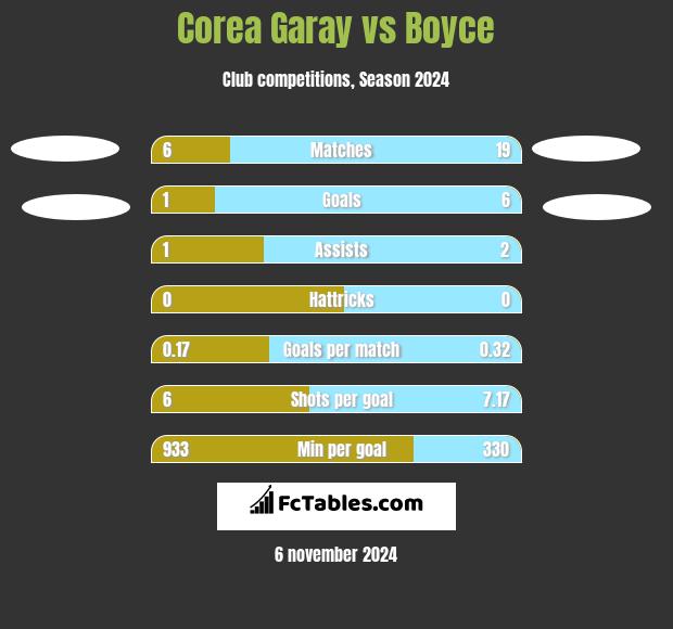 Corea Garay vs Boyce h2h player stats