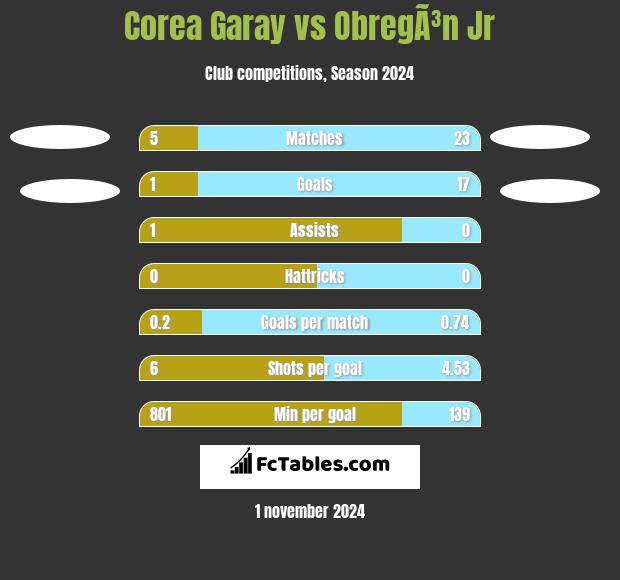 Corea Garay vs ObregÃ³n Jr h2h player stats