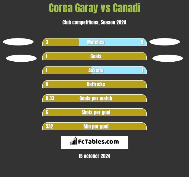 Corea Garay vs Canadi h2h player stats