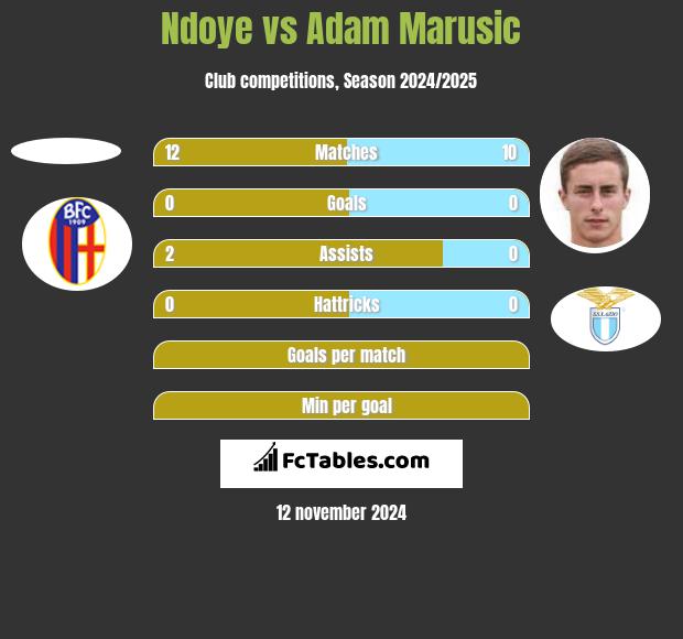 Ndoye vs Adam Marusic h2h player stats