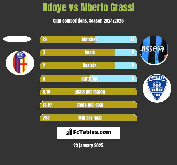 Ndoye vs Alberto Grassi h2h player stats