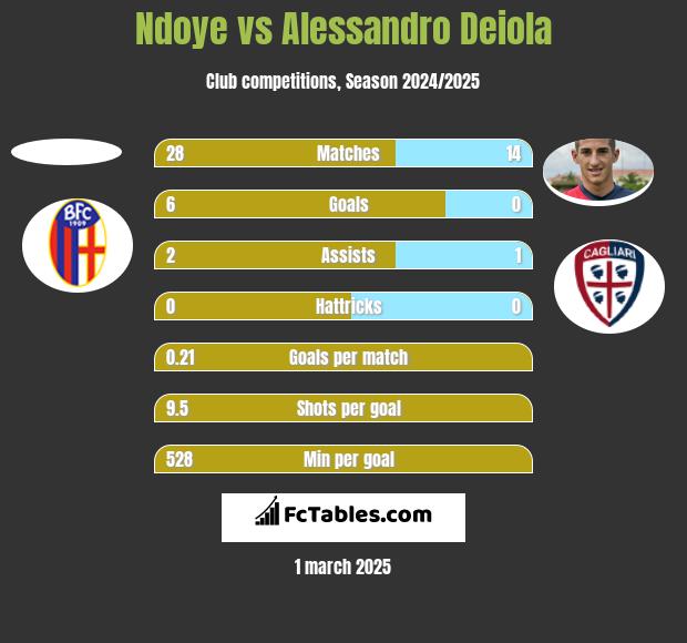 Ndoye vs Alessandro Deiola h2h player stats