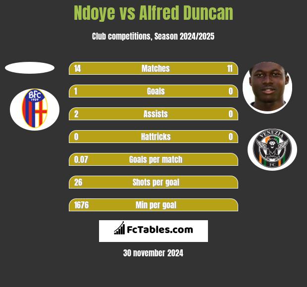 Ndoye vs Alfred Duncan h2h player stats