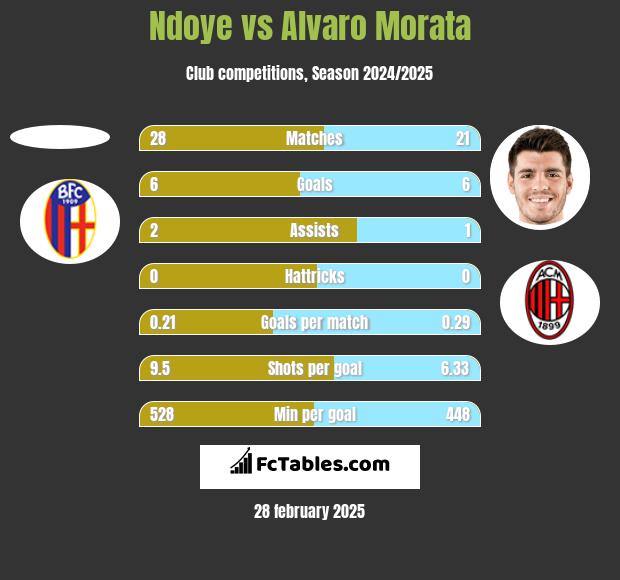 Ndoye vs Alvaro Morata h2h player stats