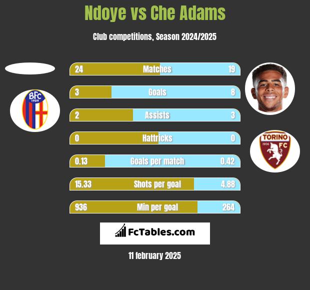 Ndoye vs Che Adams h2h player stats