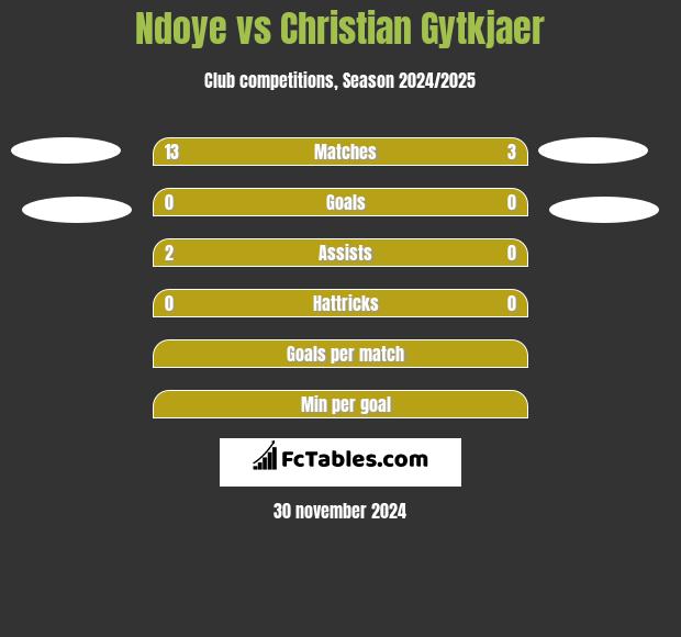 Ndoye vs Christian Gytkjaer h2h player stats