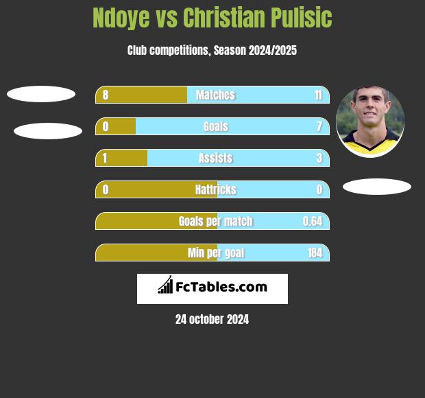 Ndoye vs Christian Pulisic h2h player stats