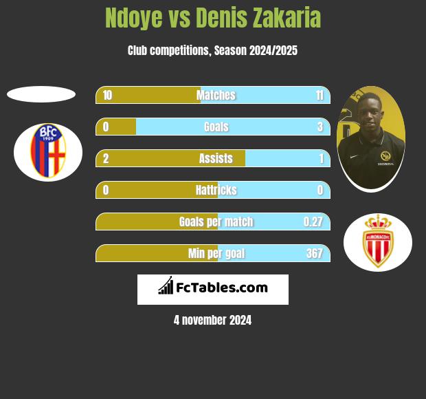 Ndoye vs Denis Zakaria h2h player stats