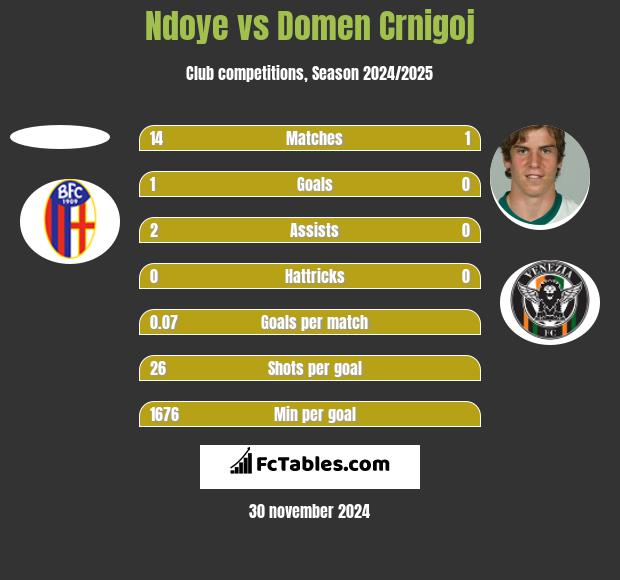 Ndoye vs Domen Crnigoj h2h player stats