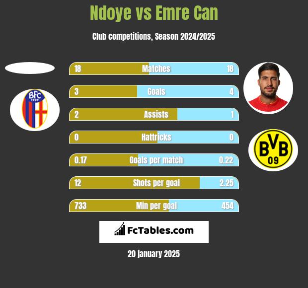 Ndoye vs Emre Can h2h player stats