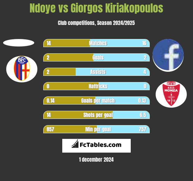 Ndoye vs Giorgos Kiriakopoulos h2h player stats