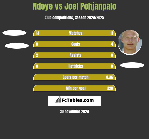 Ndoye vs Joel Pohjanpalo h2h player stats