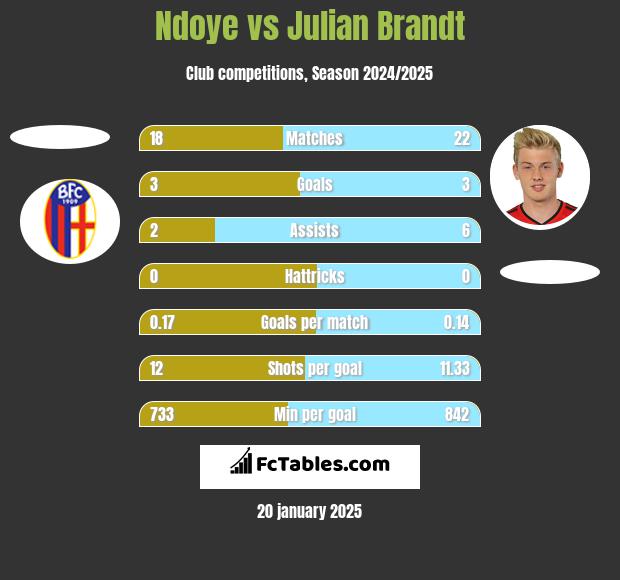 Ndoye vs Julian Brandt h2h player stats