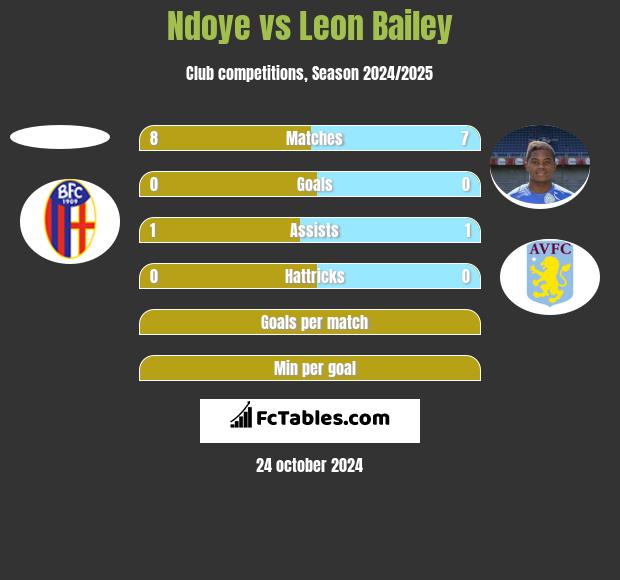 Ndoye vs Leon Bailey h2h player stats