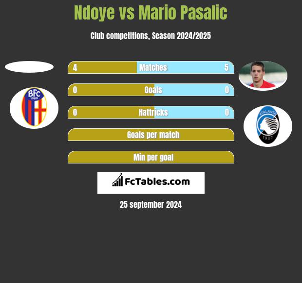 Ndoye vs Mario Pasalic h2h player stats