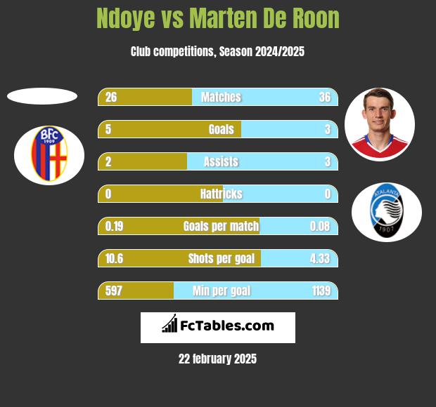 Ndoye vs Marten De Roon h2h player stats