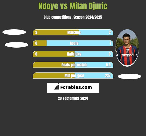 Ndoye vs Milan Djuric h2h player stats