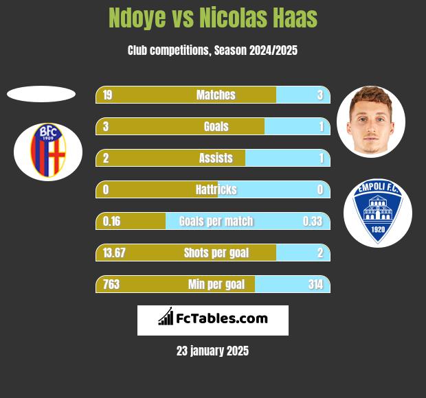 Ndoye vs Nicolas Haas h2h player stats